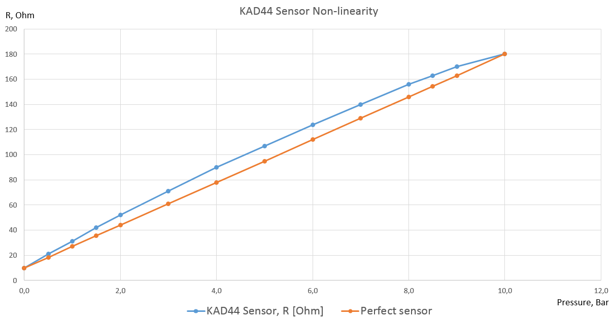 Нелинейность датчика давления масла KAD44